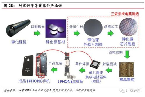 三安光電 加碼化合物半導體，光電器件領域的翹楚之路