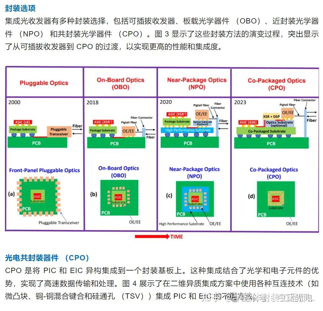 光電共封裝器件 (cpo): 光子集成電路與電子集成電路的集成
